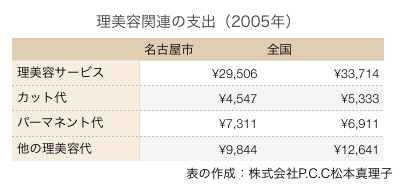 名古屋市の理美容関連の支出(2005年)の表