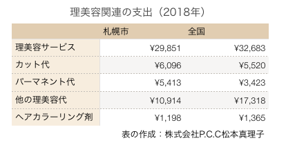 理美容関連の支出の表