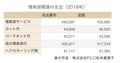名古屋市の理美容関連の支出(2018年)の表