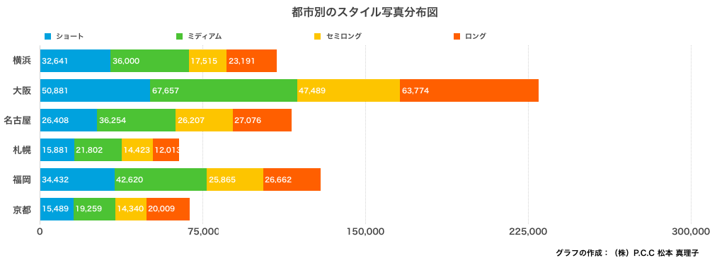 都市別のスタイル写真分布図