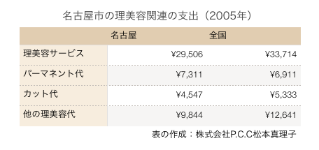 名古屋市の理美容関連の支出(2005年)の表