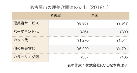 名古屋市の理美容関連の支出(2018年)の表