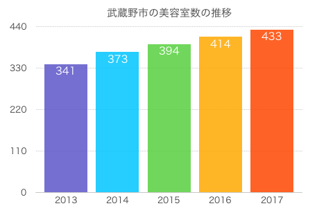 武蔵野市の美容室数の推移のグラフ