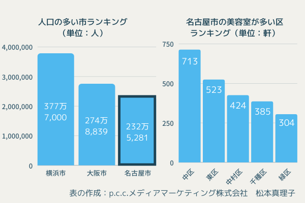 全国の人口の多い市ランキング/名古屋市の美容室が多い区ランキングの画像
