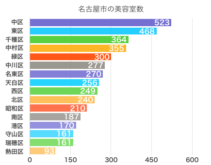 名古屋市の美容室数グラフ