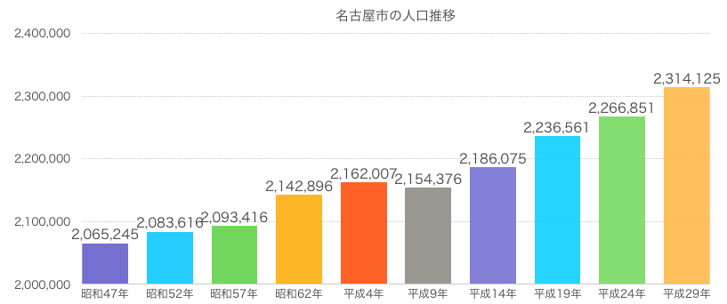 名古屋市の人口推移グラフ
