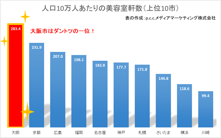 人口10万人あたりの美容室軒数のグラフ
