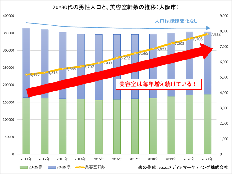 大阪市の20・30代の男性人口と、美容室軒数の推移のグラフ