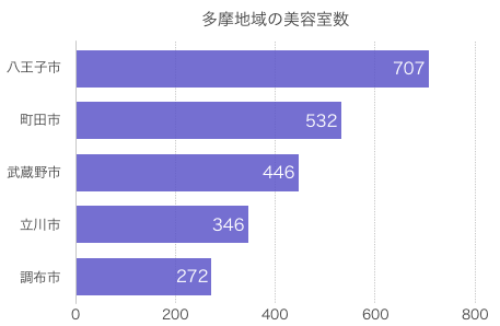 多摩地域の美容室数のグラフ