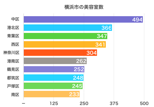 横浜市の美容室数のグラフ