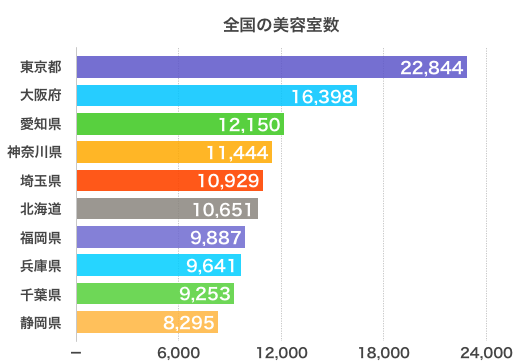 全国の美容室数のグラフ