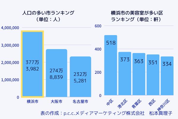 全国の人口の多い市ランキング/横浜市の美容室が多い区ランキングのグラフ