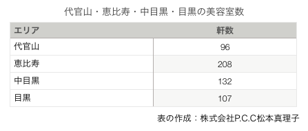 代官山・恵比寿・中目黒・目黒の美容室数の表