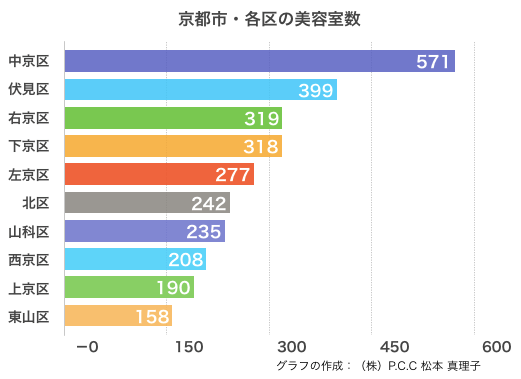 京都市・各区の美容室数のグラフ