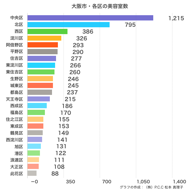 大阪市の区ごとの美容室数グラフ