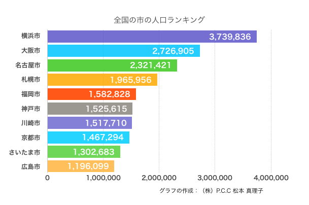 全国の市の人口ランキング
