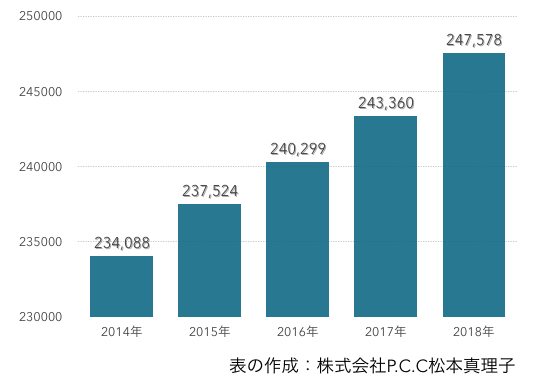 全国の美容室数の推移