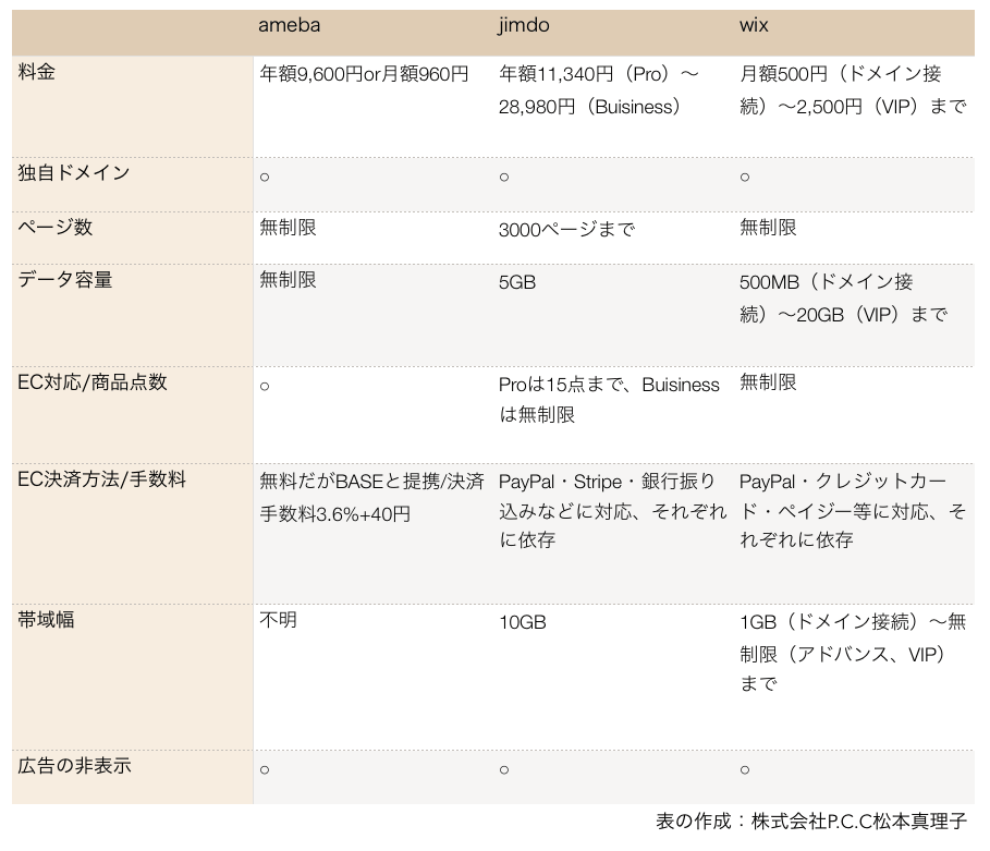 Ameba Ownd・jimdo・WIXの有料プランの比較