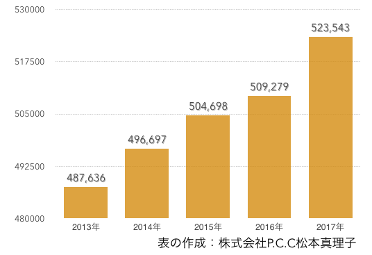 全国の美容師数の推移