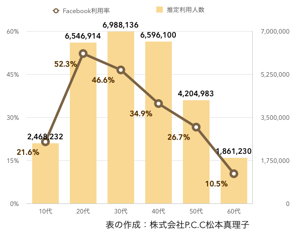 Facebook利用率