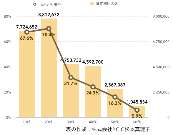 Twitter利用率