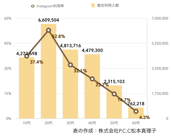 Instagram利用率