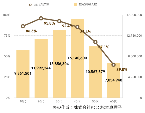 LINE利用率