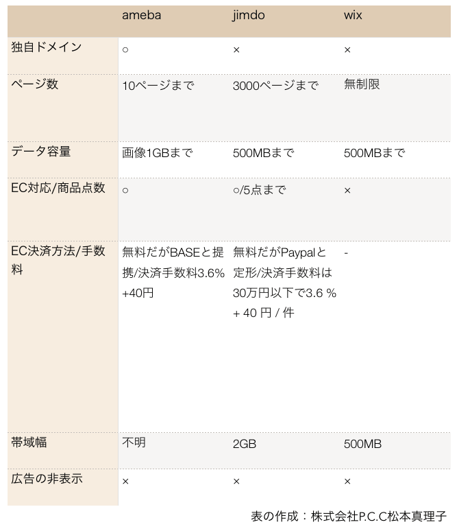 Ameba Ownd・jimdo・WIXの無料プランの比較