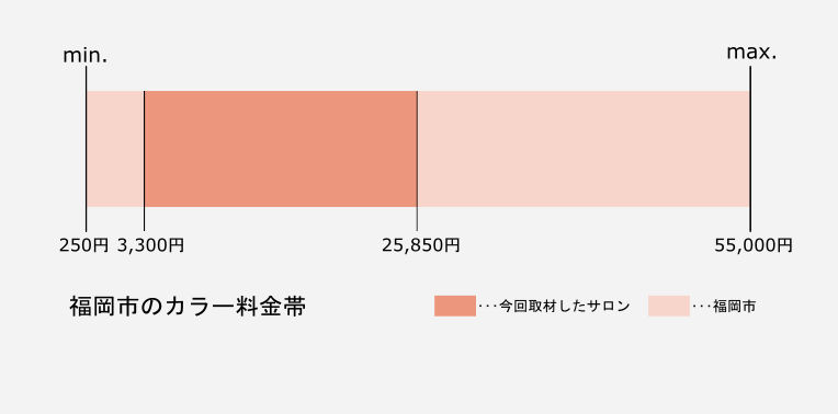 福岡のカラーの価格帯グラフ