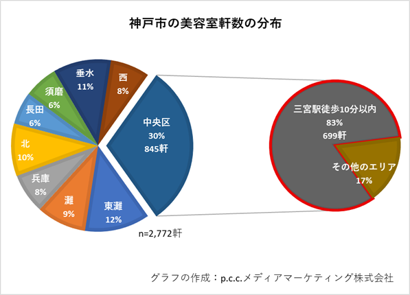 神戸の美容院軒数の分布図