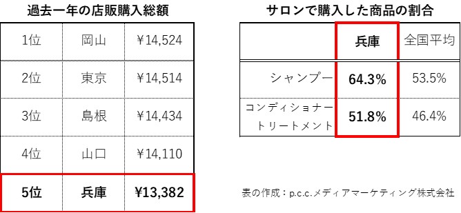 兵庫県の店販商品購入についてのデータ