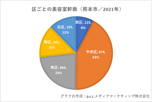 熊本市内の美容室軒数の分布