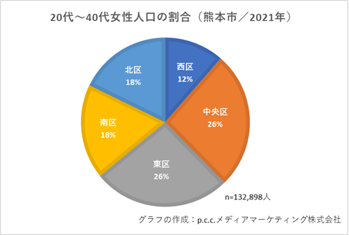 20~40代の女性の人口分布