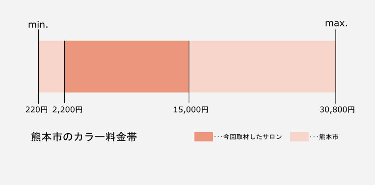 熊本市のカラー価格の価格帯グラフ