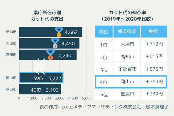 岡山のカット代利用率のグラフ