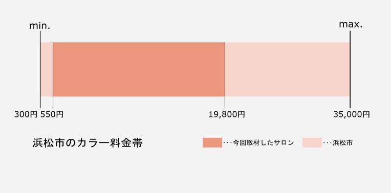 浜松市のカラーの価格帯グラフ
