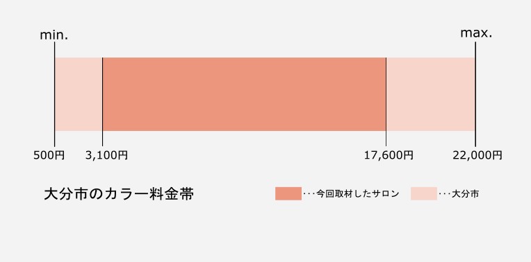 大分市のカラー施術の価格帯グラフ