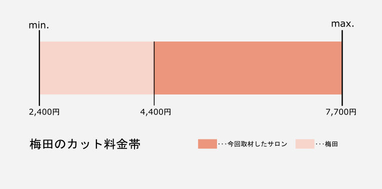 梅田のカットの価格帯グラフ