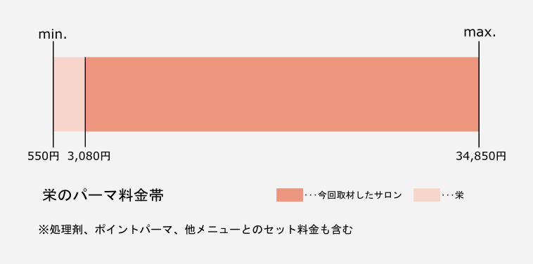 栄エリアのパーマ価格の料金帯グラフ