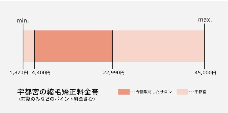 宇都宮の縮毛矯正の価格帯グラフ