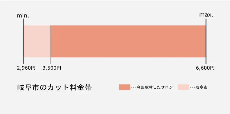 岐阜市のカット価格の価格帯グラフ
