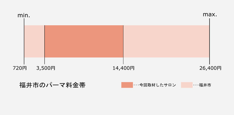 福井市のパーマの価格帯グラフ