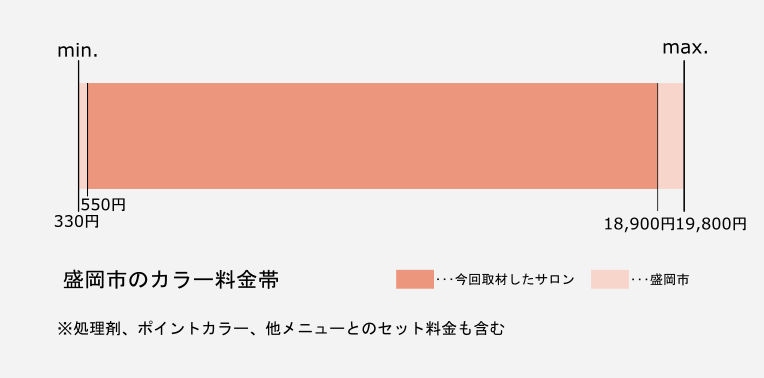 盛岡市のカラー施術の価格帯グラフ