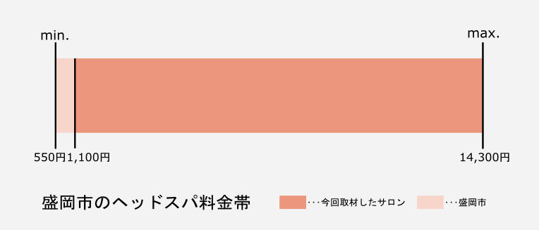 盛岡市のヘッドスパの価格帯グラフ