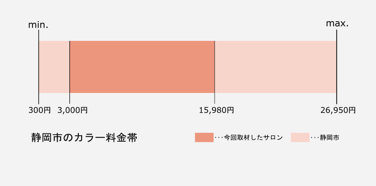 静岡市のカラーの価格帯グラフ