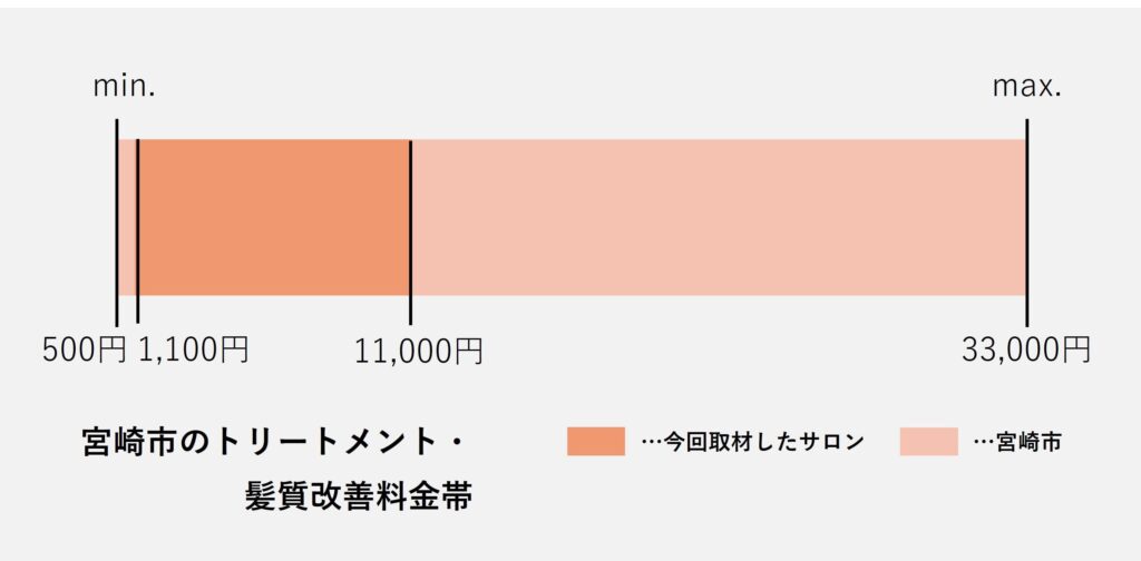 宮崎市のトリートメント、髪質改善の価格帯グラフ