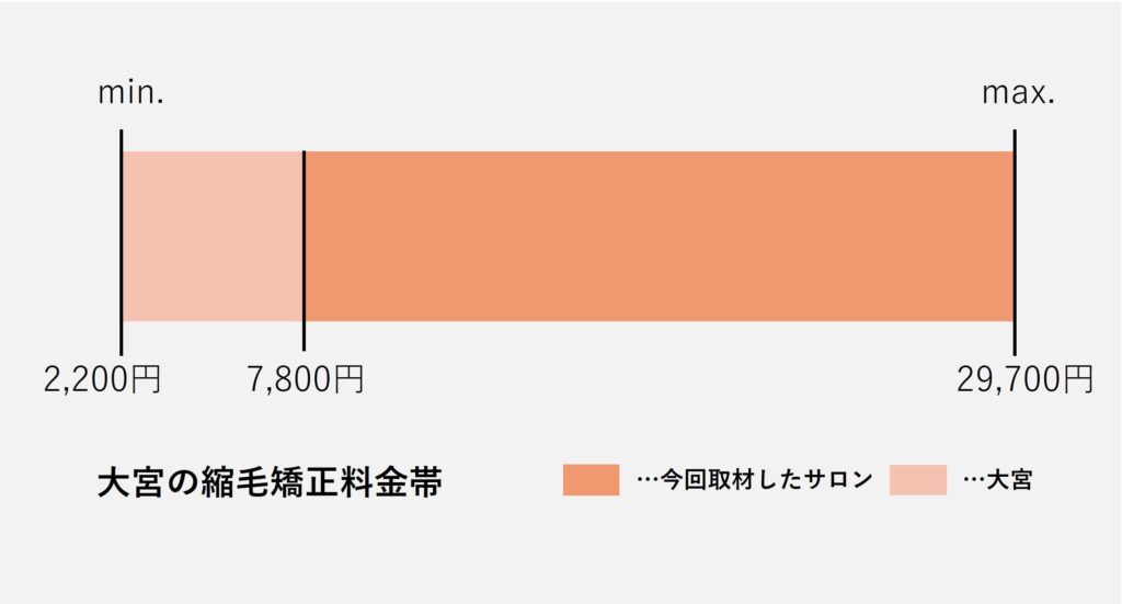 大宮エリアの縮毛矯正の料金帯グラフ