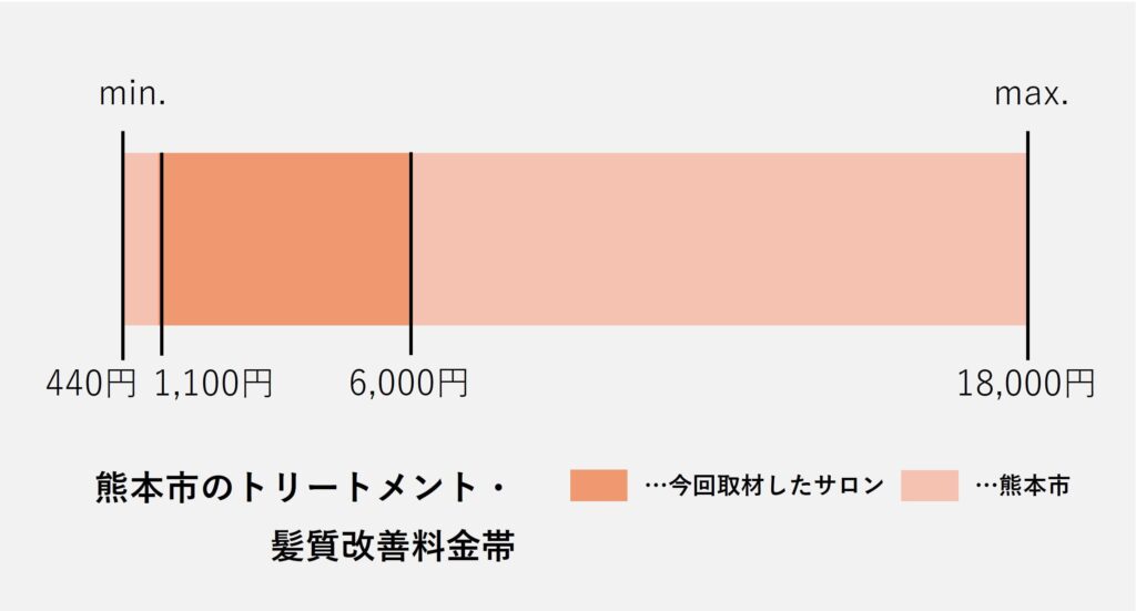 熊本の髪質改善の価格帯グラフ