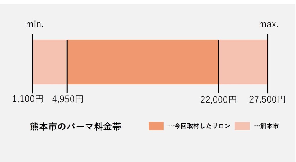 熊本市のパーマの価格帯