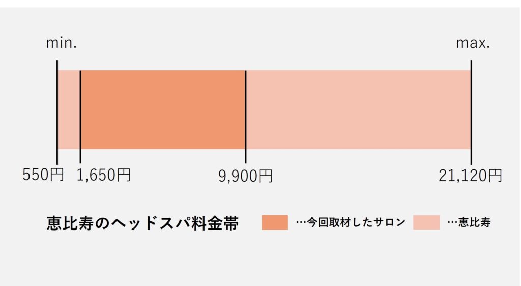 恵比寿のヘッドスパの価格帯グラフ